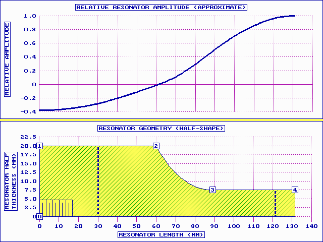 CARD figure 1 (graph): Amplitude distribution in a slotted bar horn