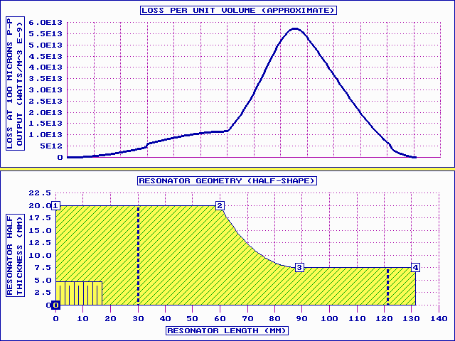 CARD figure 3 (graph): loss distribution in a slotted bar horn
