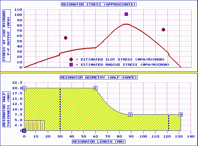 CARD figure (graph) 2: stress distribution in a slotted bar horn